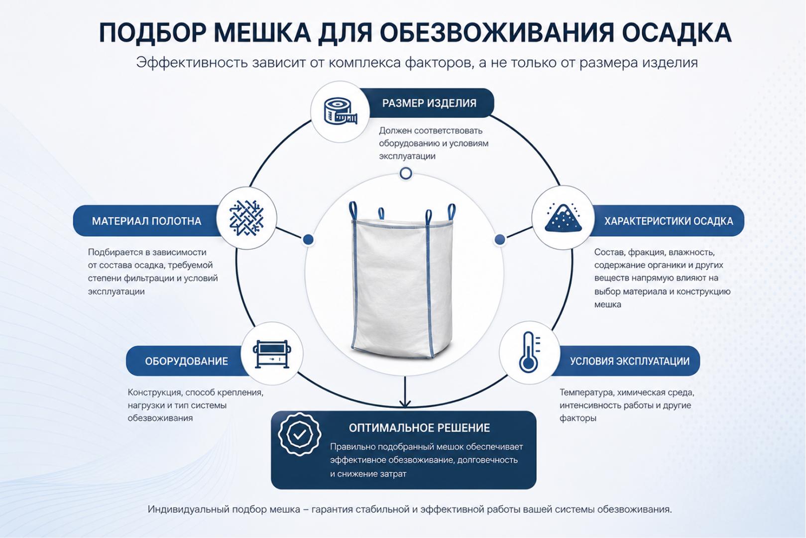 Схема подбора мешка для обезвоживания осадка
